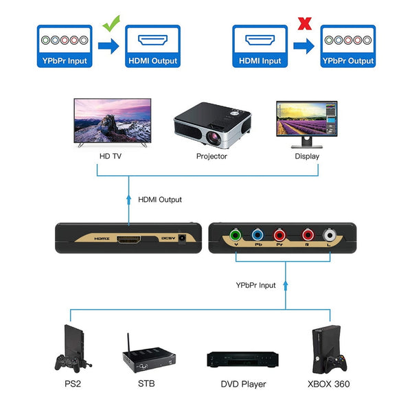 Simplecom CM505v2 Component (YPbPr + Stereo R/L) to HDMI Converter Full HD 1080p